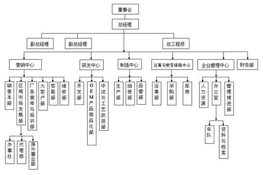 组织结构